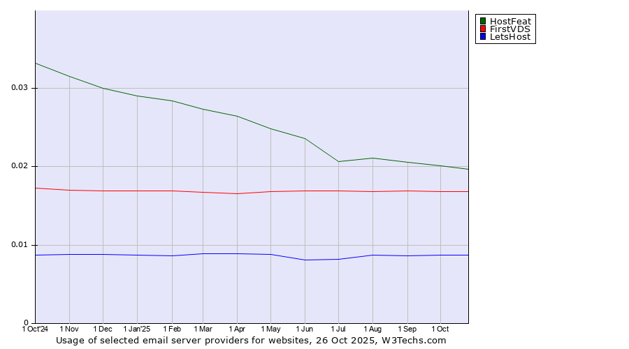 Historical trends in the usage of HostFeat vs. FirstVDS vs. LetsHost