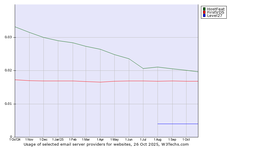 Historical trends in the usage of HostFeat vs. FirstVDS vs. Level27