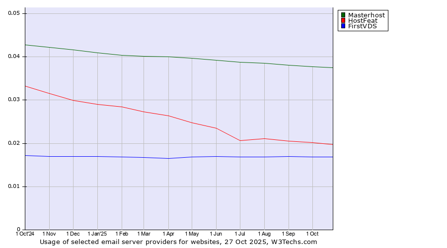 Historical trends in the usage of Masterhost vs. HostFeat vs. FirstVDS