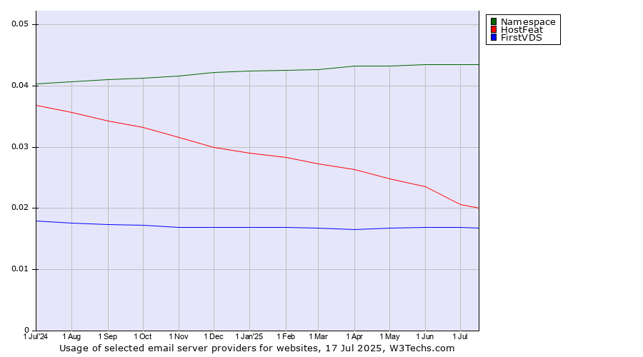 Historical trends in the usage of Namespace vs. HostFeat vs. FirstVDS