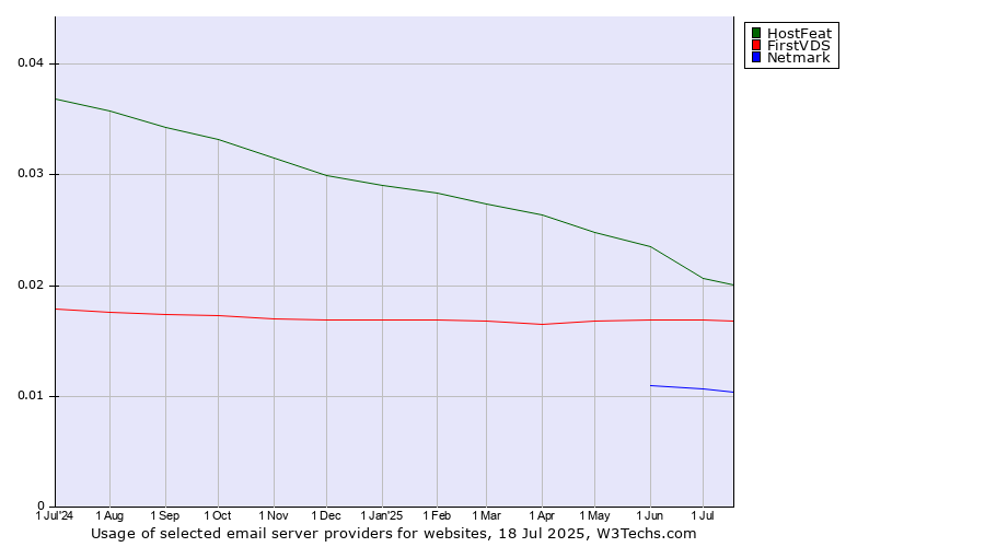 Historical trends in the usage of HostFeat vs. FirstVDS vs. Netmark