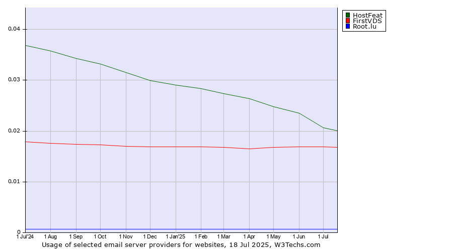 Historical trends in the usage of HostFeat vs. FirstVDS vs. Root.lu