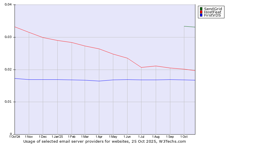 Historical trends in the usage of SendGrid vs. HostFeat vs. FirstVDS