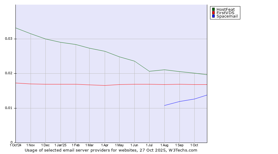 Historical trends in the usage of HostFeat vs. FirstVDS vs. Spacemail