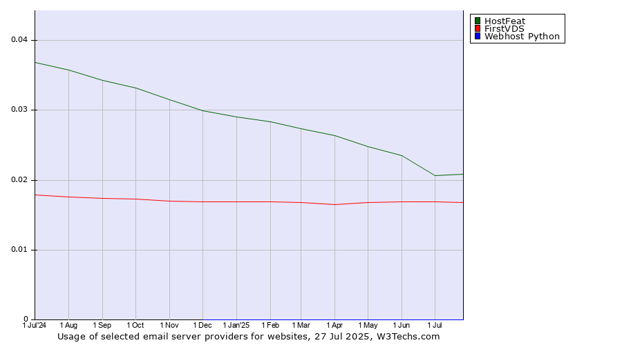 Historical trends in the usage of HostFeat vs. FirstVDS vs. Webhost Python