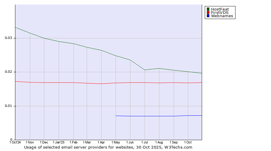 Historical trends in the usage of HostFeat vs. FirstVDS vs. Webnames