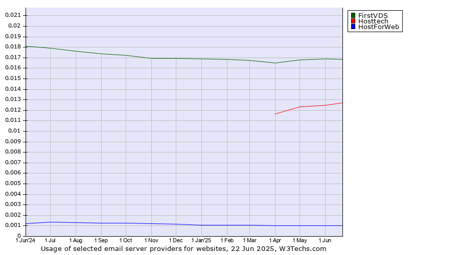 Historical trends in the usage of FirstVDS vs. Hosttech vs. HostForWeb