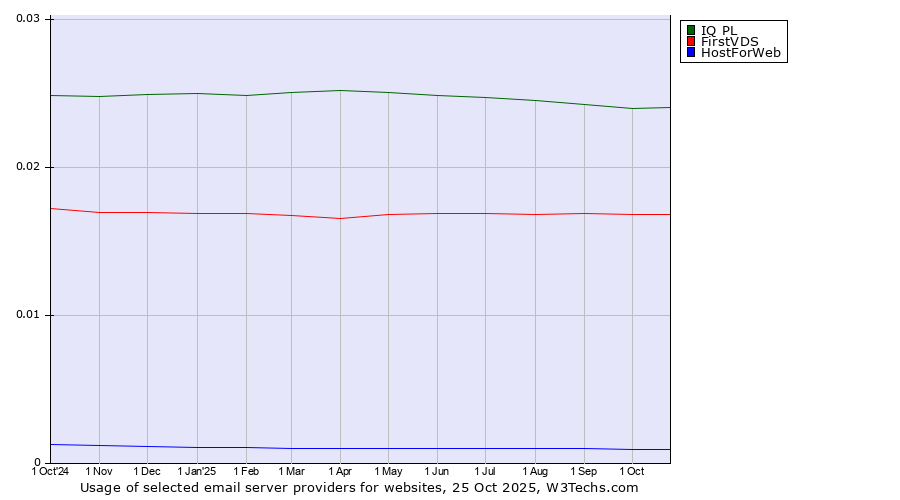 Historical trends in the usage of IQ PL vs. FirstVDS vs. HostForWeb