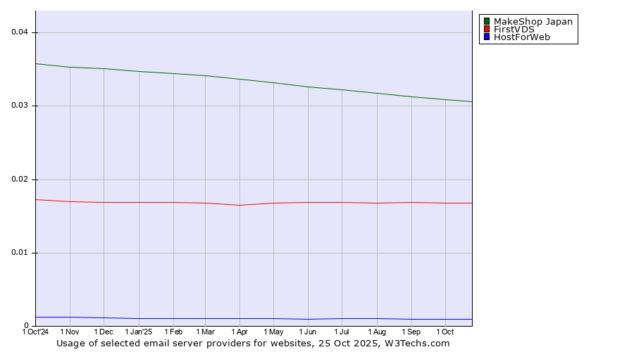 Historical trends in the usage of MakeShop Japan vs. FirstVDS vs. HostForWeb
