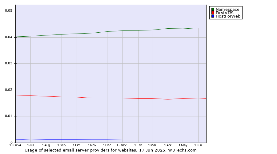 Historical trends in the usage of Namespace vs. FirstVDS vs. HostForWeb