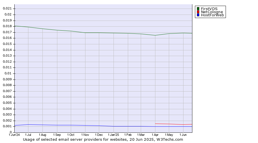 Historical trends in the usage of FirstVDS vs. NetCologne vs. HostForWeb