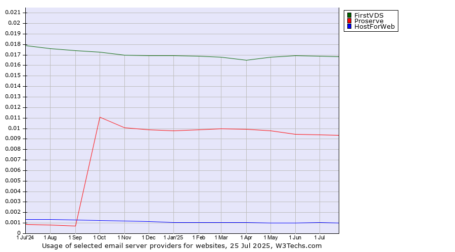 Historical trends in the usage of FirstVDS vs. Proserve vs. HostForWeb
