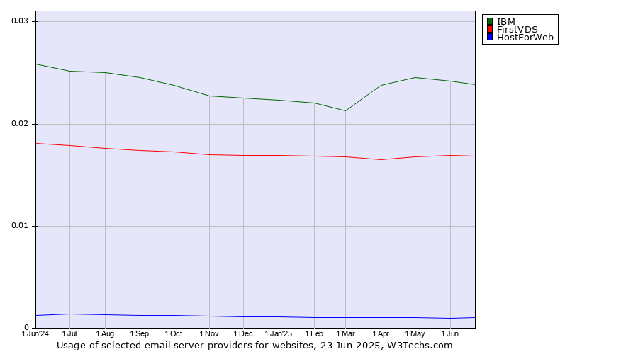 Historical trends in the usage of IBM vs. FirstVDS vs. HostForWeb