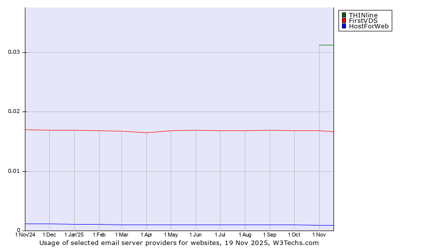 Historical trends in the usage of THINline vs. FirstVDS vs. HostForWeb