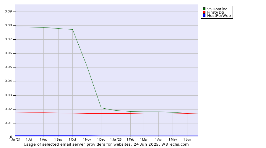 Historical trends in the usage of VSHosting vs. FirstVDS vs. HostForWeb