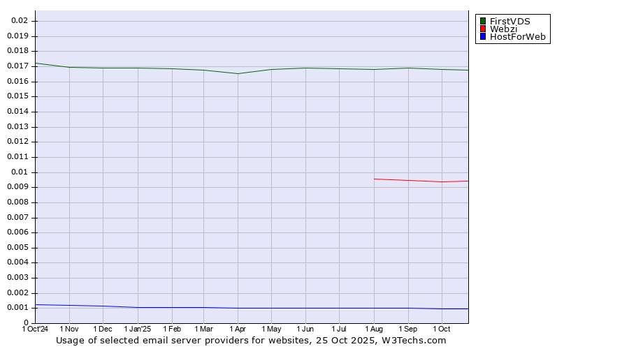 Historical trends in the usage of FirstVDS vs. Webzi vs. HostForWeb