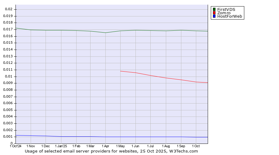 Historical trends in the usage of FirstVDS vs. Zomro vs. HostForWeb