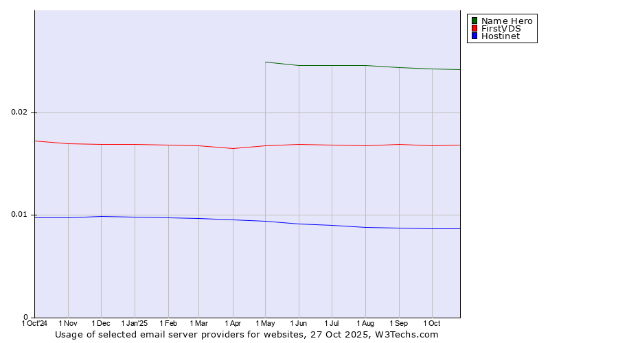Historical trends in the usage of Name Hero vs. FirstVDS vs. Hostinet
