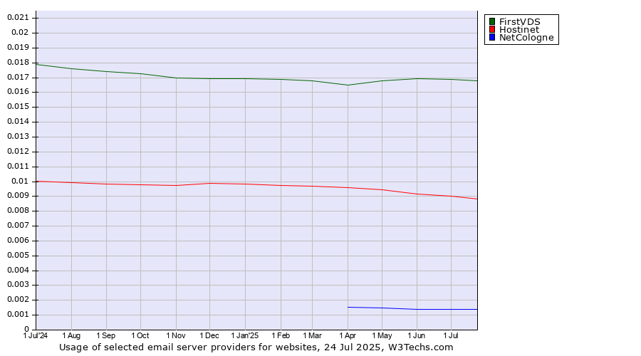 Historical trends in the usage of FirstVDS vs. Hostinet vs. NetCologne