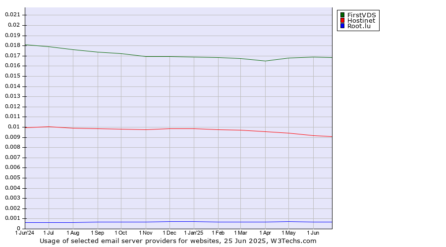 Historical trends in the usage of FirstVDS vs. Hostinet vs. Root.lu