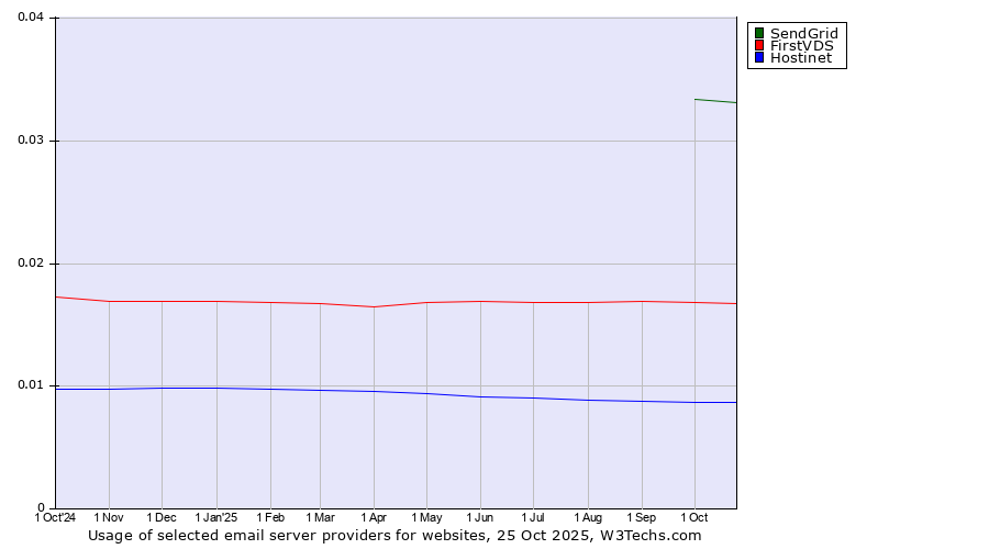 Historical trends in the usage of SendGrid vs. FirstVDS vs. Hostinet