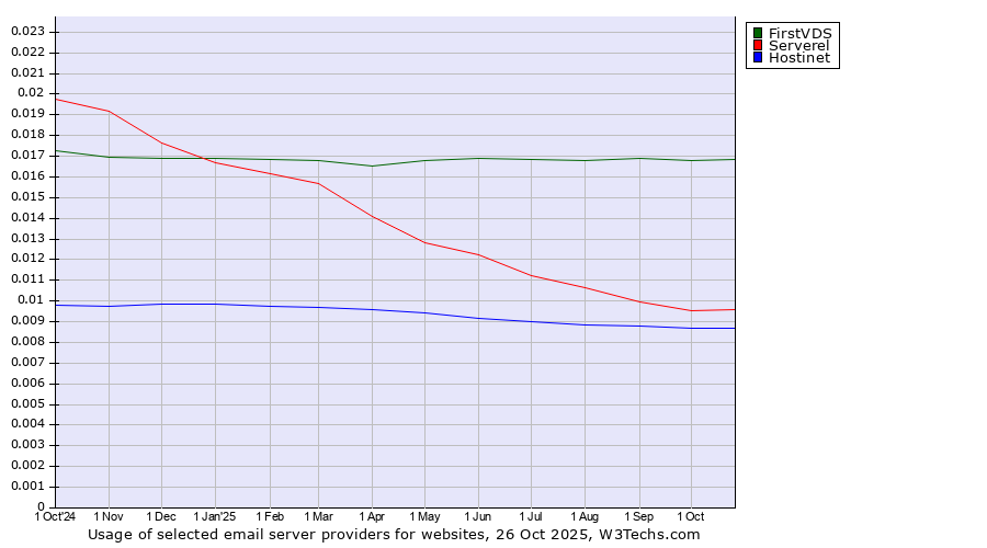 Historical trends in the usage of FirstVDS vs. Serverel vs. Hostinet