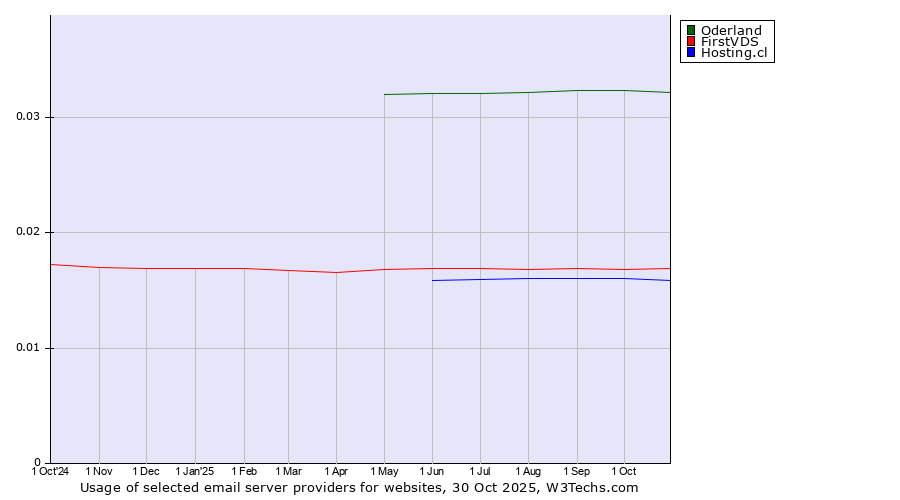 Historical trends in the usage of Oderland vs. FirstVDS vs. Hosting.cl