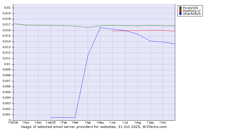 Historical trends in the usage of FirstVDS vs. Hosting.cl vs. Sharktech