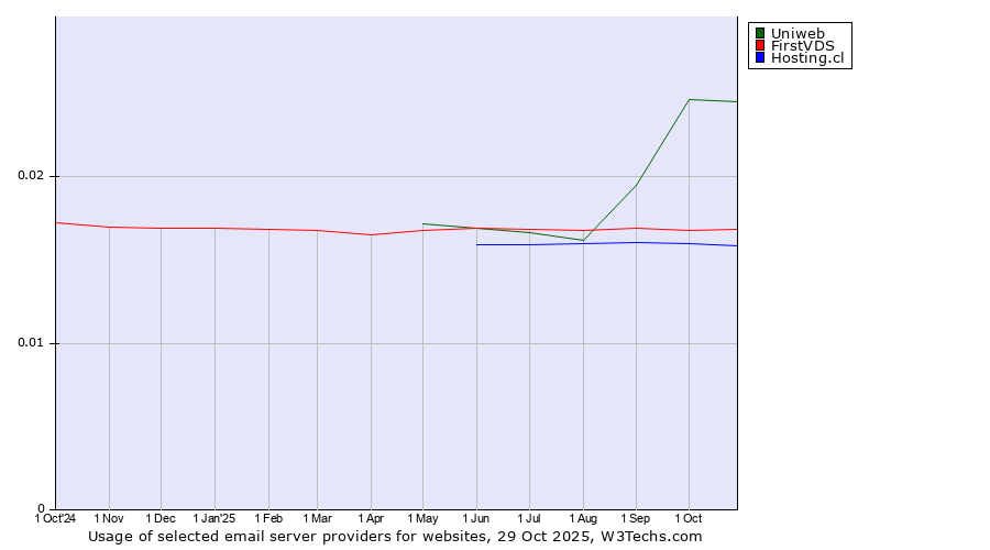 Historical trends in the usage of Uniweb vs. FirstVDS vs. Hosting.cl
