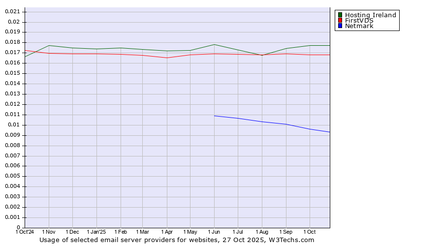 Historical trends in the usage of Hosting Ireland vs. FirstVDS vs. Netmark