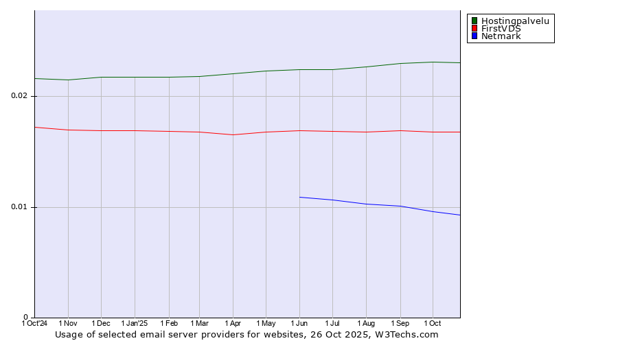 Historical trends in the usage of Hostingpalvelu vs. FirstVDS vs. Netmark
