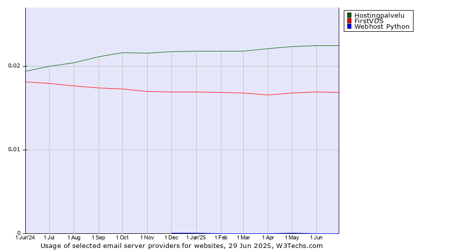 Historical trends in the usage of Hostingpalvelu vs. FirstVDS vs. Webhost Python