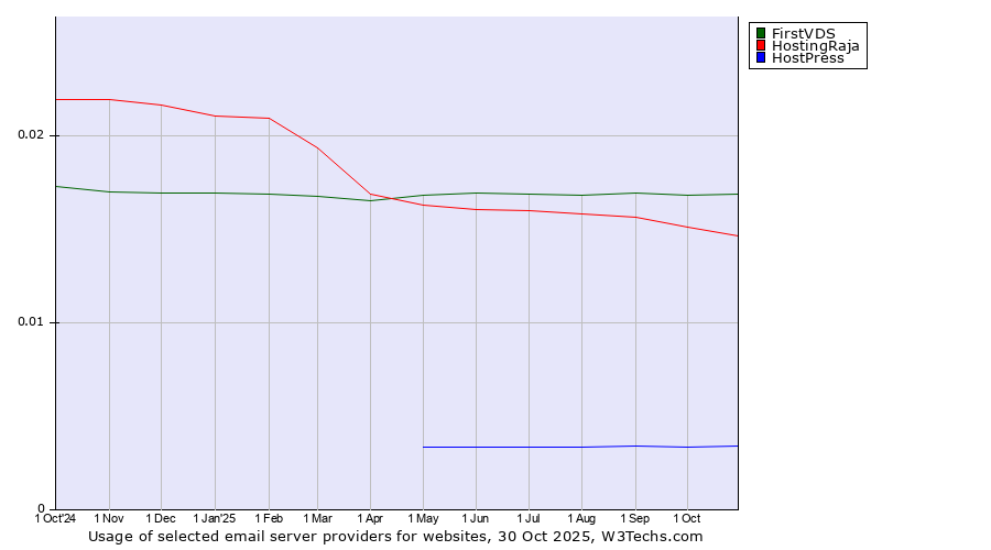 Historical trends in the usage of FirstVDS vs. HostingRaja vs. HostPress