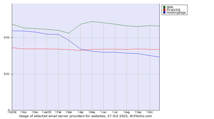 Historical trends in the usage of IBM vs. FirstVDS vs. HostingRaja