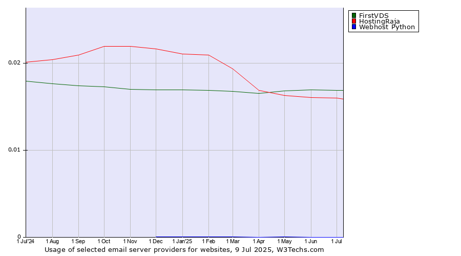 Historical trends in the usage of FirstVDS vs. HostingRaja vs. Webhost Python
