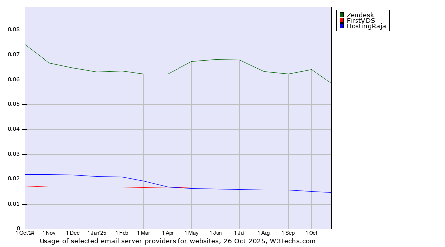 Historical trends in the usage of Zendesk vs. FirstVDS vs. HostingRaja