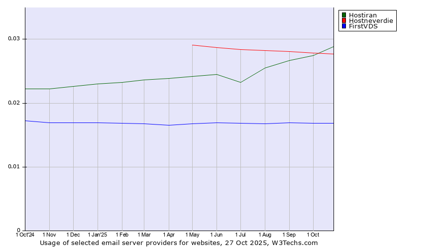 Historical trends in the usage of Hostiran vs. Hostneverdie vs. FirstVDS