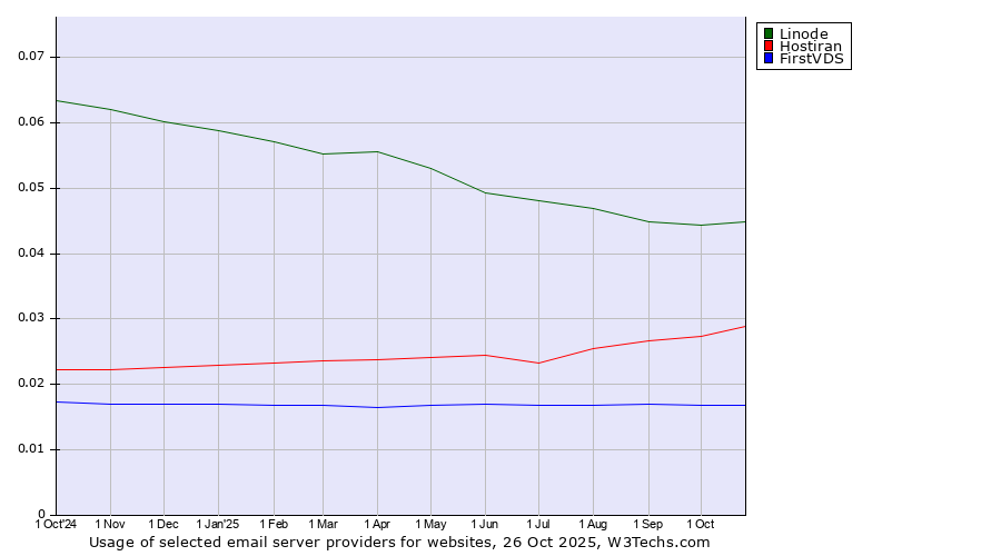 Historical trends in the usage of Linode vs. Hostiran vs. FirstVDS