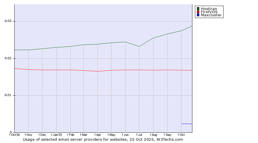 Historical trends in the usage of Hostiran vs. FirstVDS vs. Maxcluster