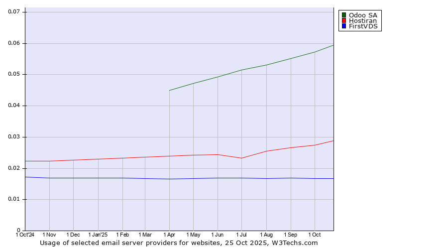 Historical trends in the usage of Odoo SA vs. Hostiran vs. FirstVDS