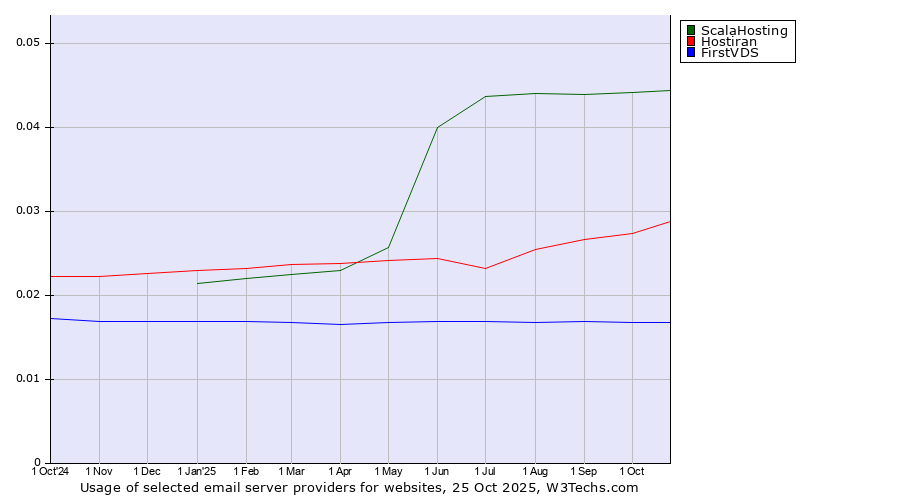 Historical trends in the usage of ScalaHosting vs. Hostiran vs. FirstVDS