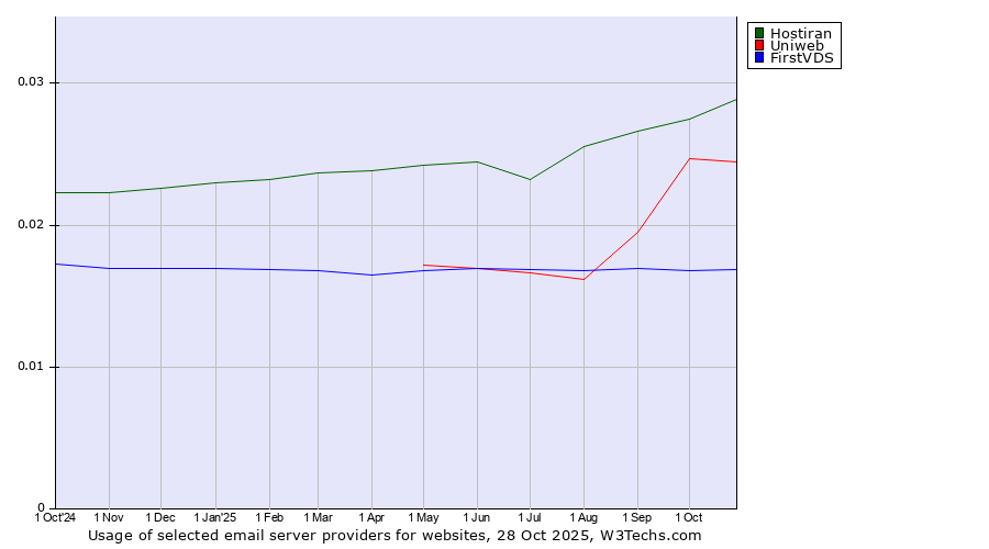 Historical trends in the usage of Hostiran vs. Uniweb vs. FirstVDS