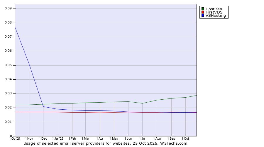 Historical trends in the usage of Hostiran vs. FirstVDS vs. VSHosting