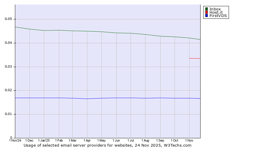 Historical trends in the usage of Inbox vs. Host.it vs. FirstVDS
