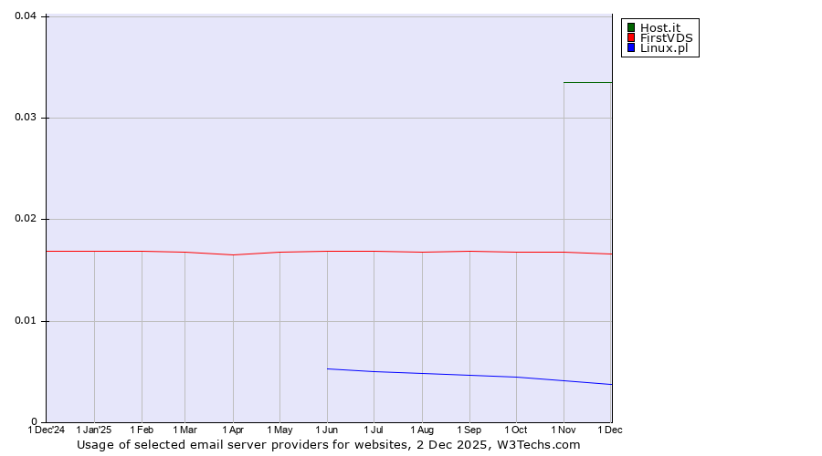 Historical trends in the usage of Host.it vs. FirstVDS vs. Linux.pl