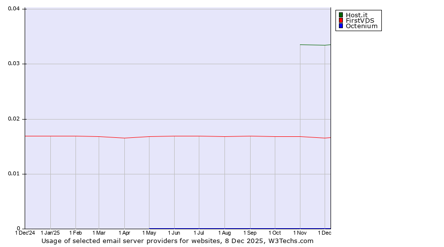 Historical trends in the usage of Host.it vs. FirstVDS vs. Octenium