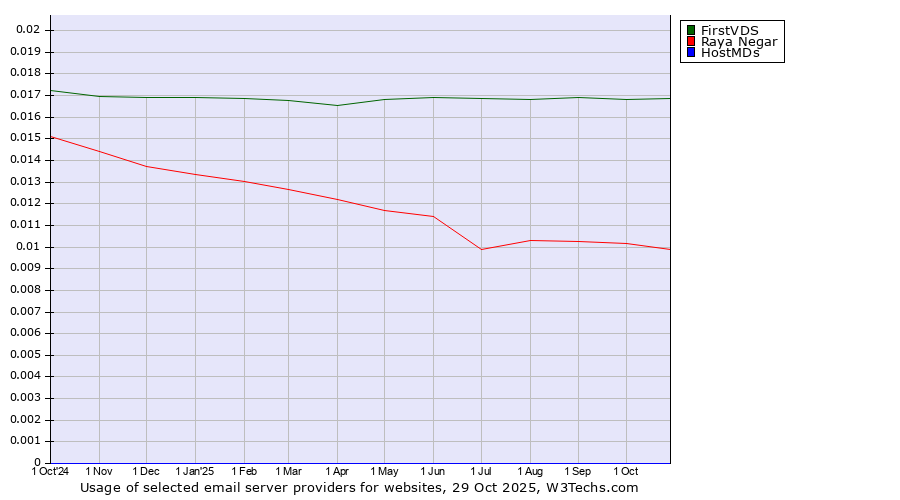 Historical trends in the usage of FirstVDS vs. Raya Negar vs. HostMDs