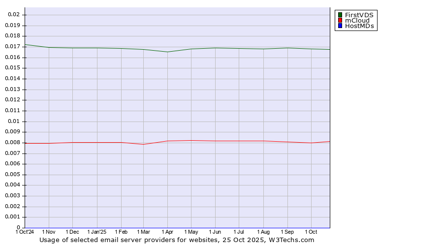 Historical trends in the usage of FirstVDS vs. mCloud vs. HostMDs