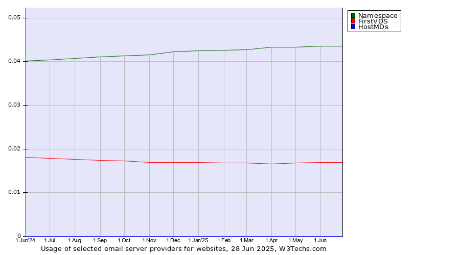 Historical trends in the usage of Namespace vs. FirstVDS vs. HostMDs