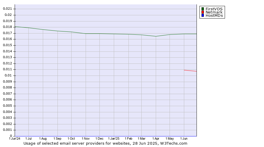 Historical trends in the usage of FirstVDS vs. Netmark vs. HostMDs
